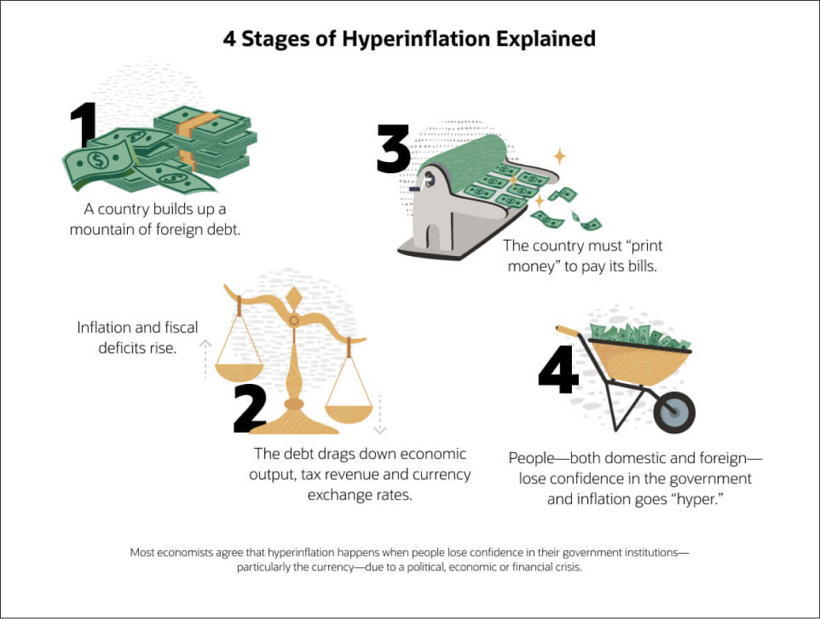 hyperinflation