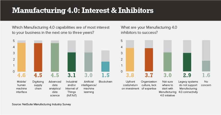 CHART: Smart Factories, Smart Connections