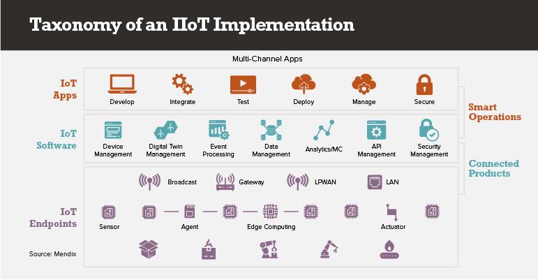 CHART: IIoT, AI on Tap