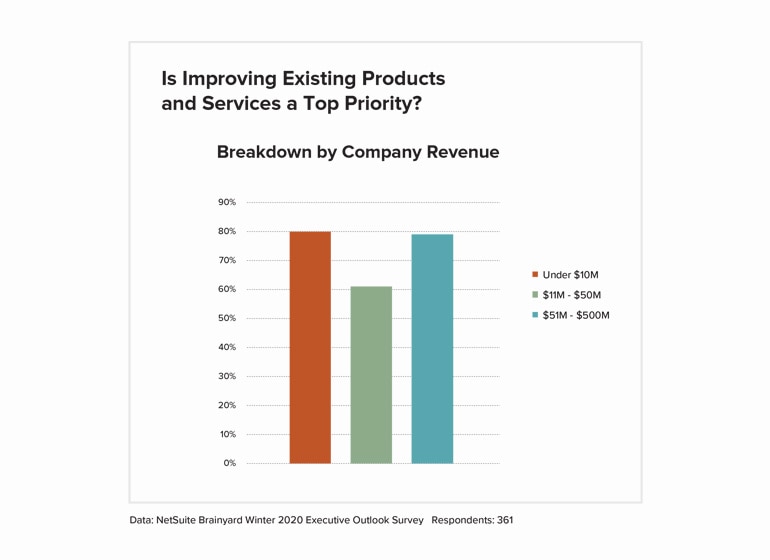 Improving existing products