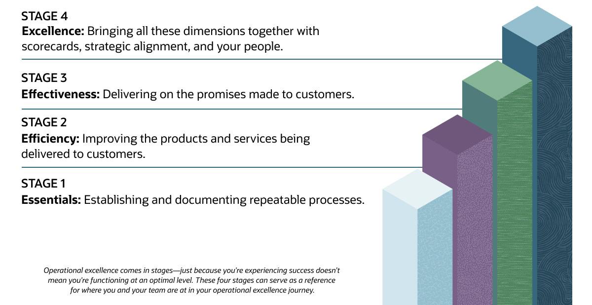 operational excellence stages