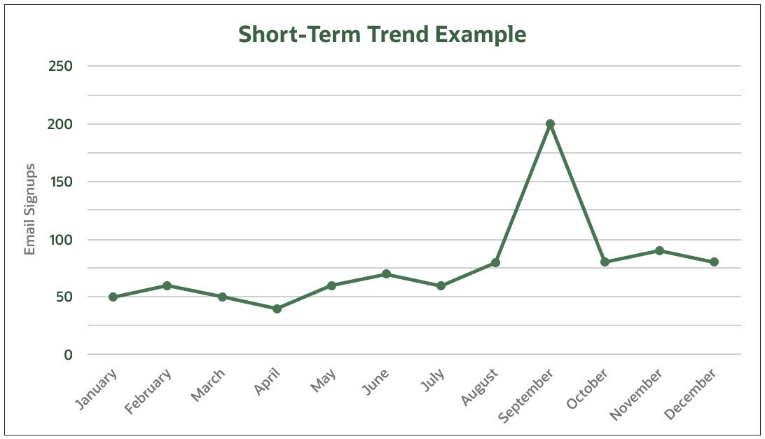 short-term trends