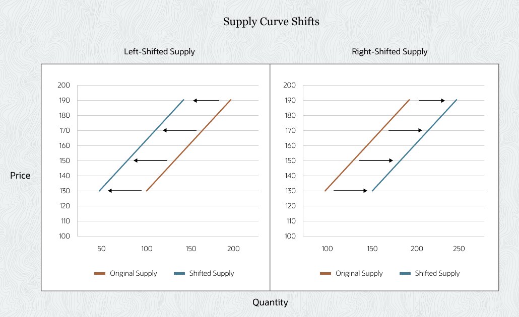 supply curve shifts