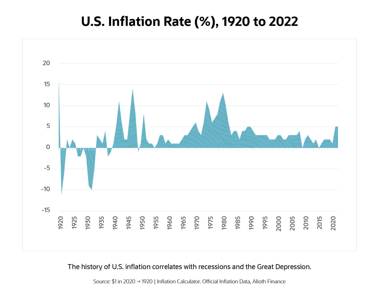 us inflation