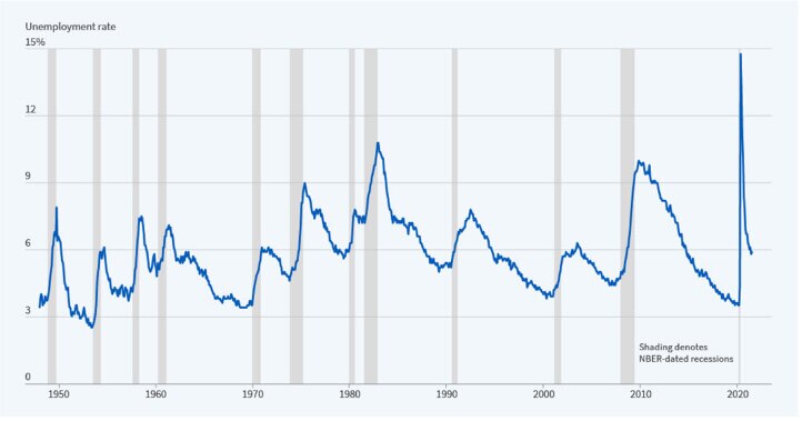 recession business cycle dating