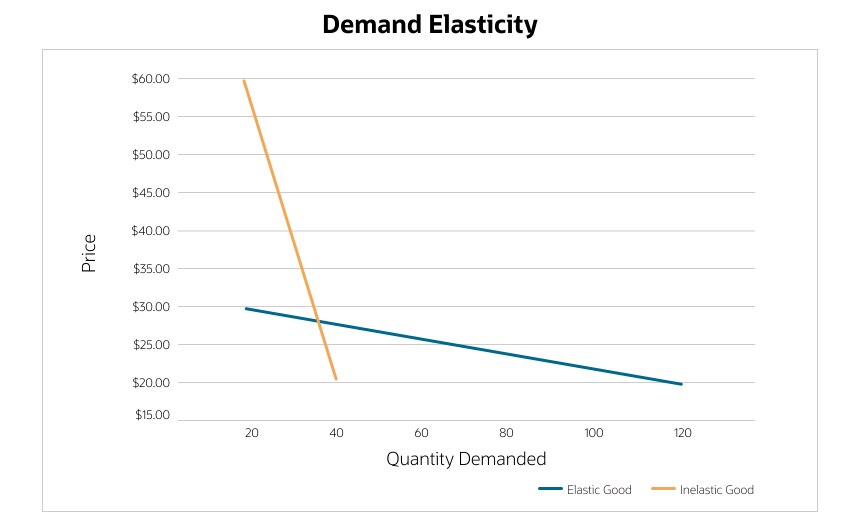 Demand Curve Defined
