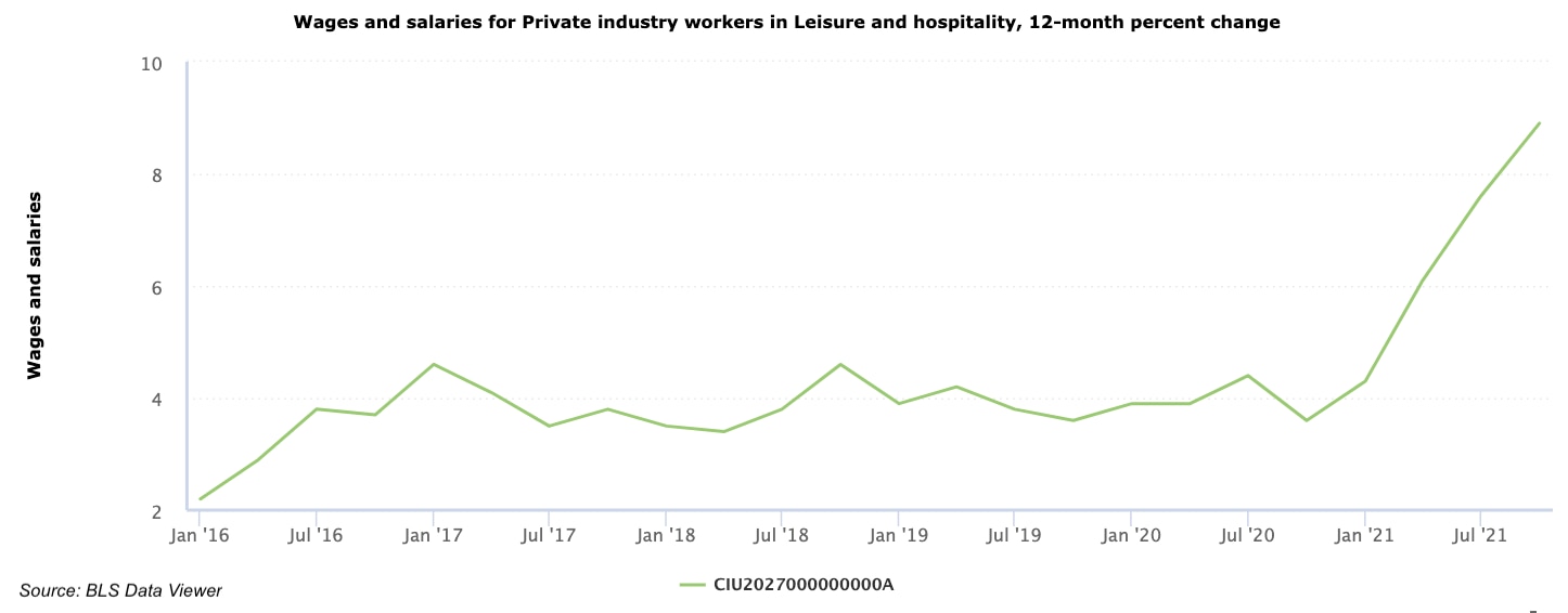 wages for leisure and hospitality workers