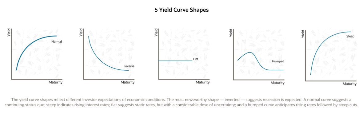 yield curve shapes