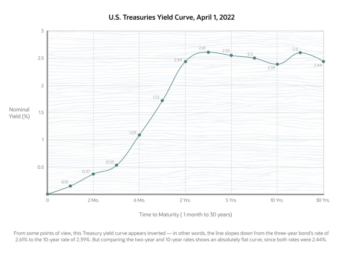yield curve us treasury april 1 2022