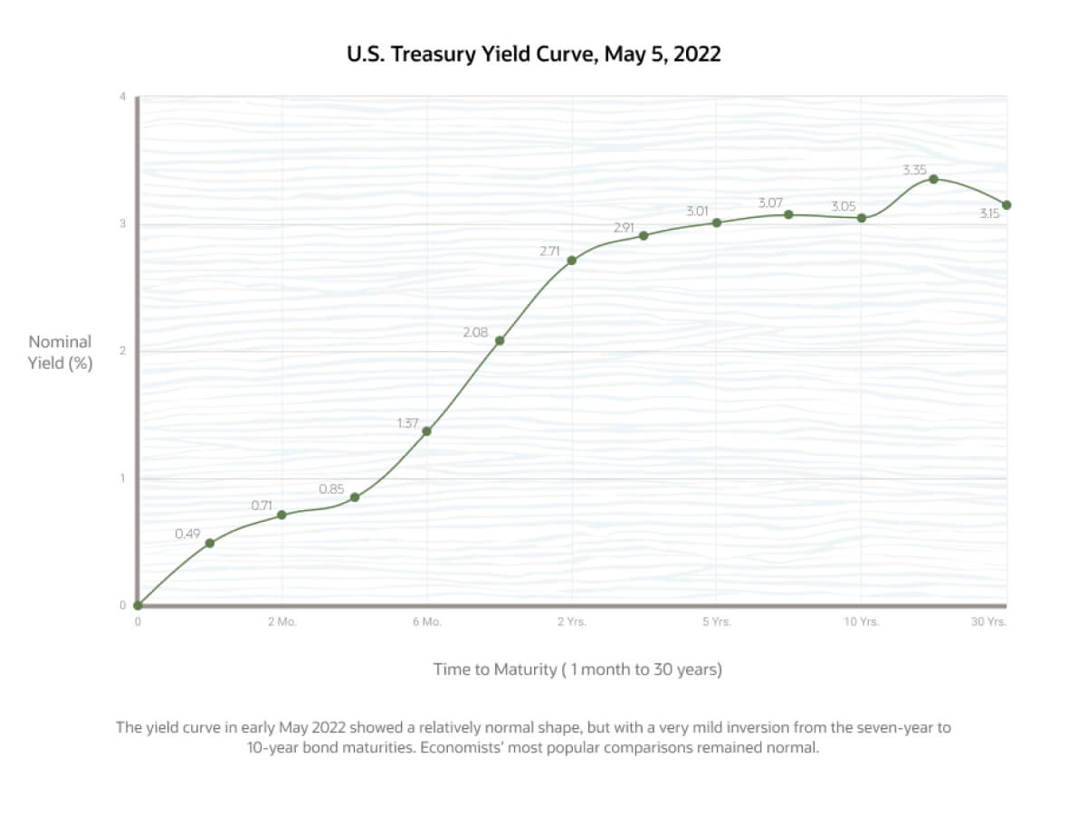 yield curve us treasury may 5 2022