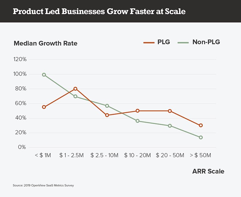Product Led Businesses Grow Faster at Scale
