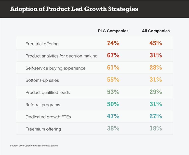 Adoption of Product Led Growth Strategies