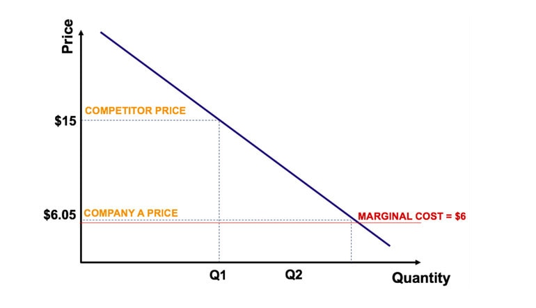 penetration pricing graph
