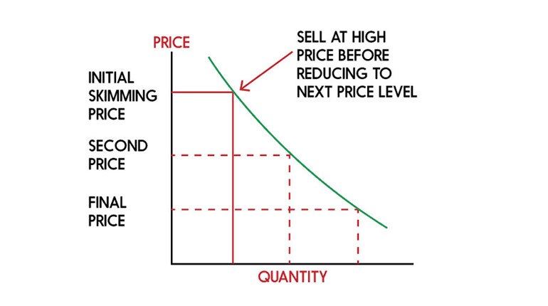 price skimming graph