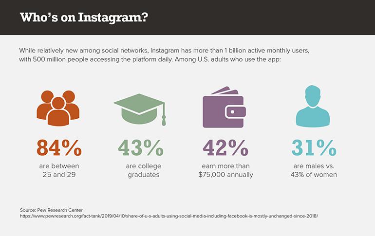 Who's on Instagram?