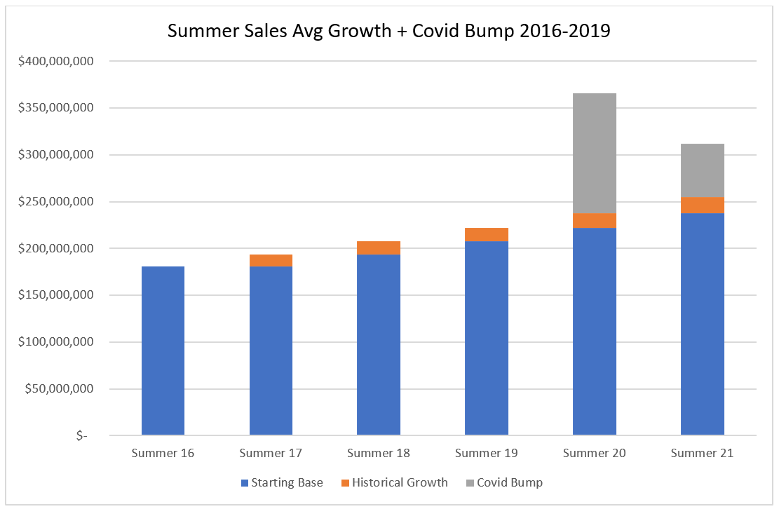 summer sales