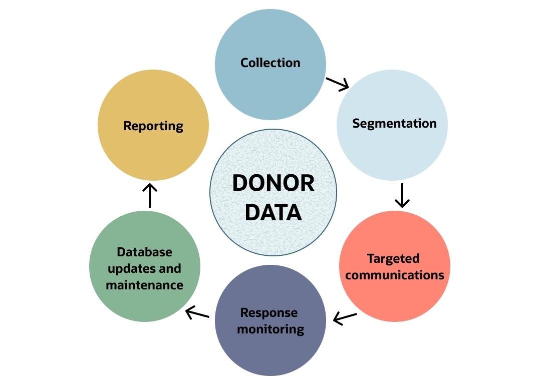 infographic components of a donor management strategy