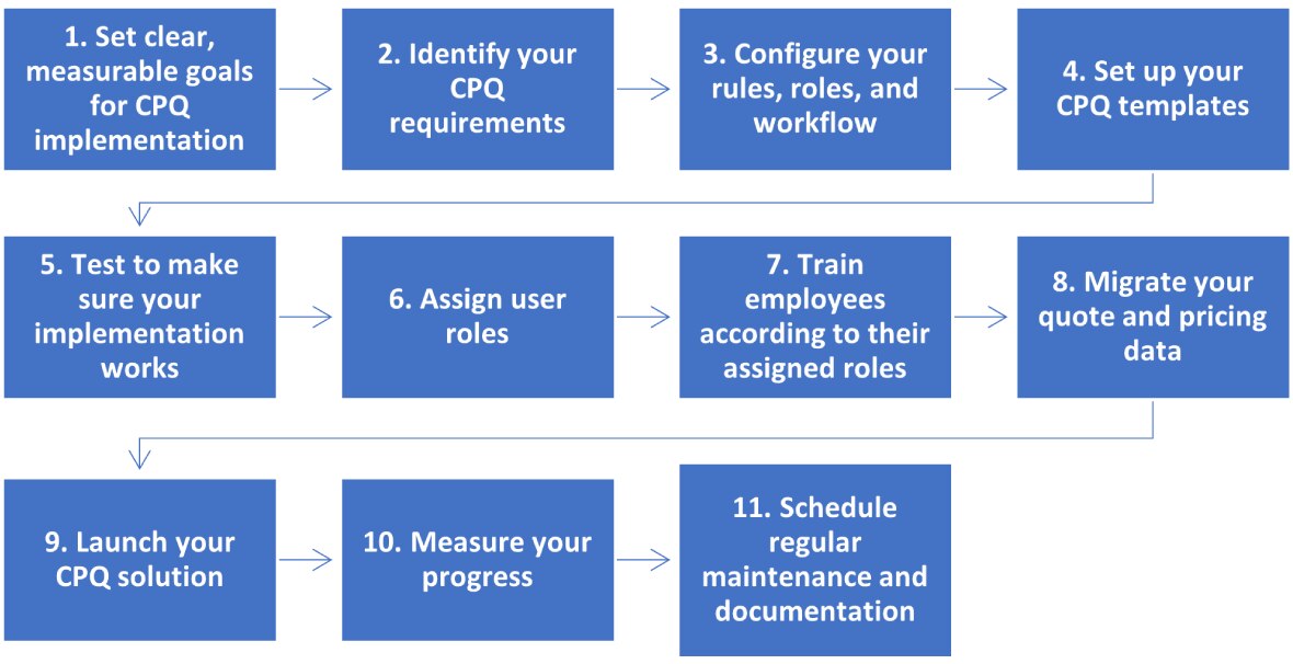 cpq implementation steps