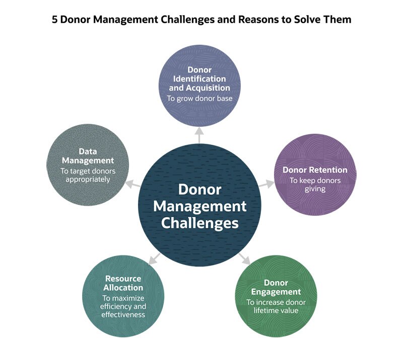 5 Donor Management Challenges and Reasons to Solve Them