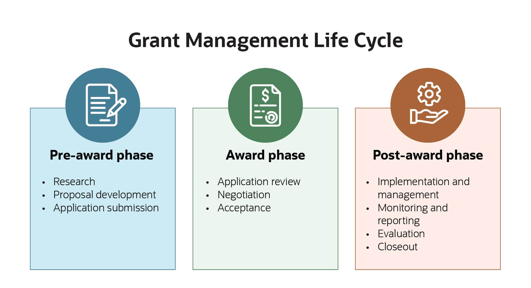 infographic grant management lifecycle