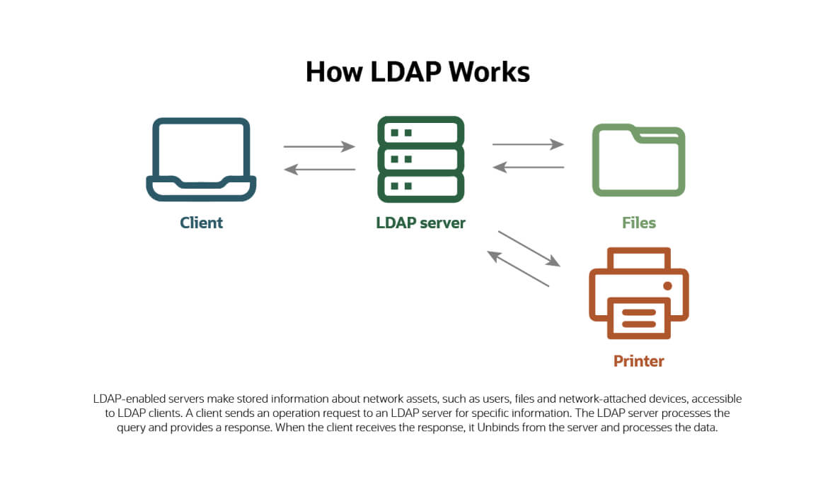 how LDAP Works