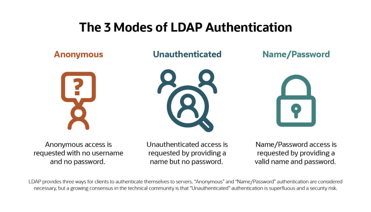 the 3 models of LDAP authentication