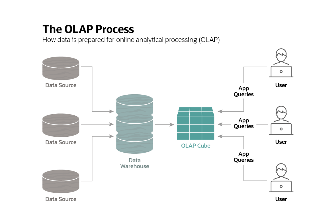 olap process