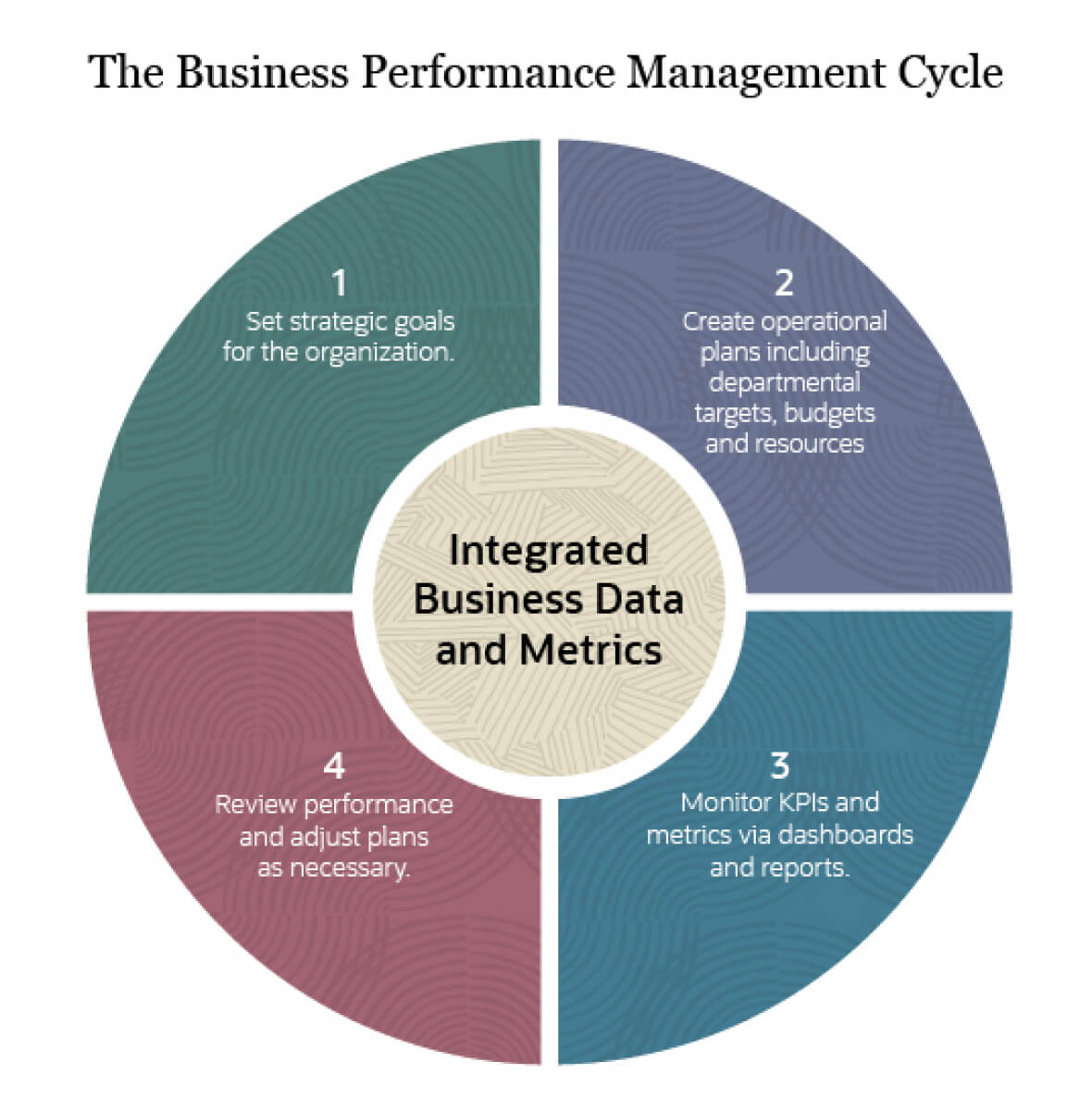 The business performance management cycle