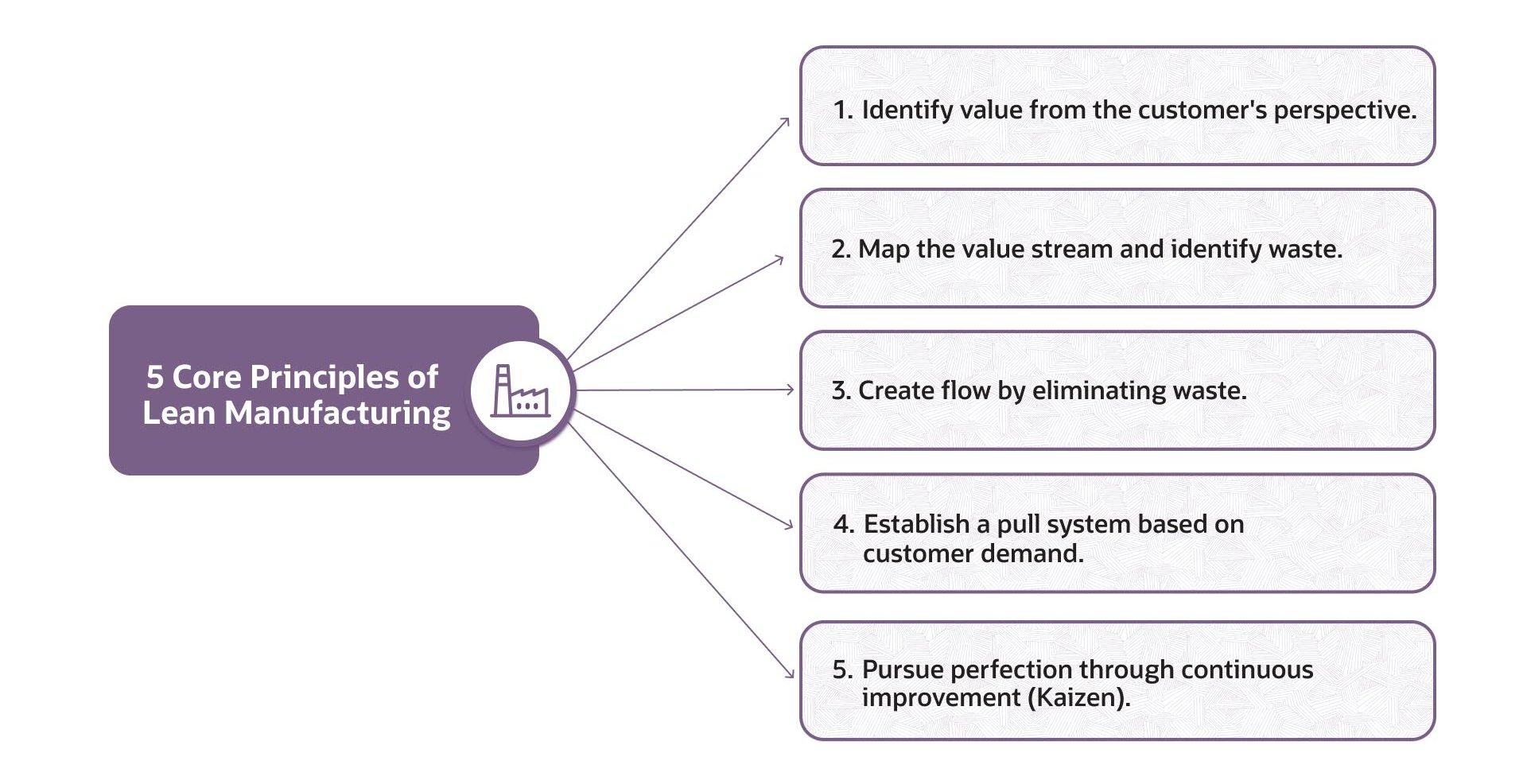 infographic 5 core principles of lean manufacturing