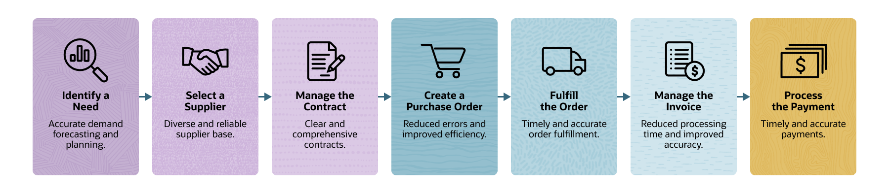 infographic 7 step procure to pay process