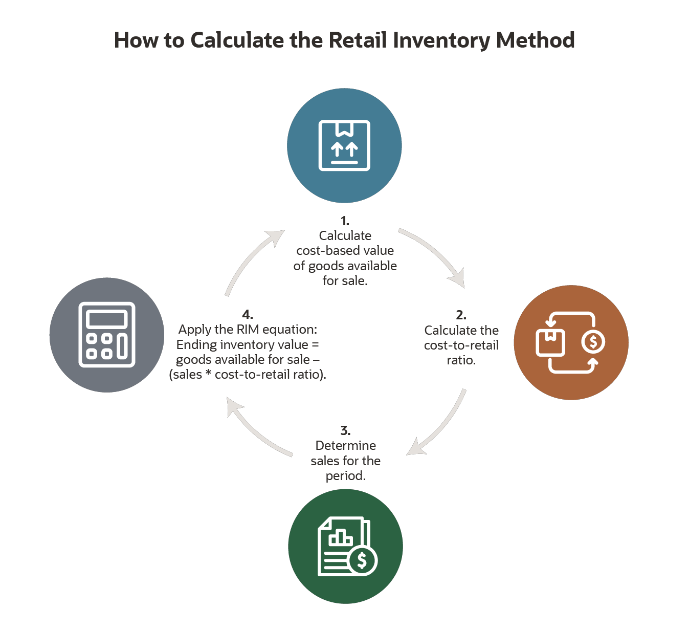 How to Calculate the Retail Inventory Method
