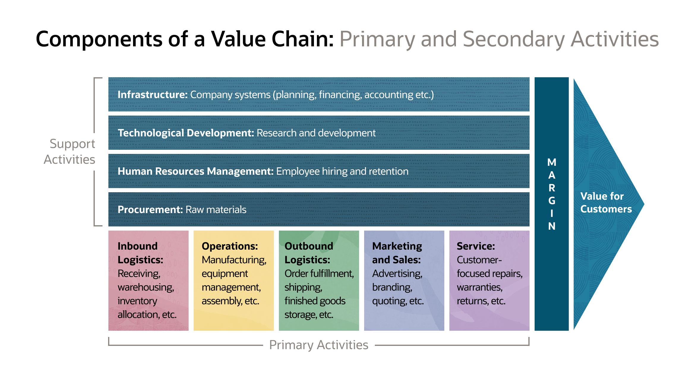 components vs value chaiin