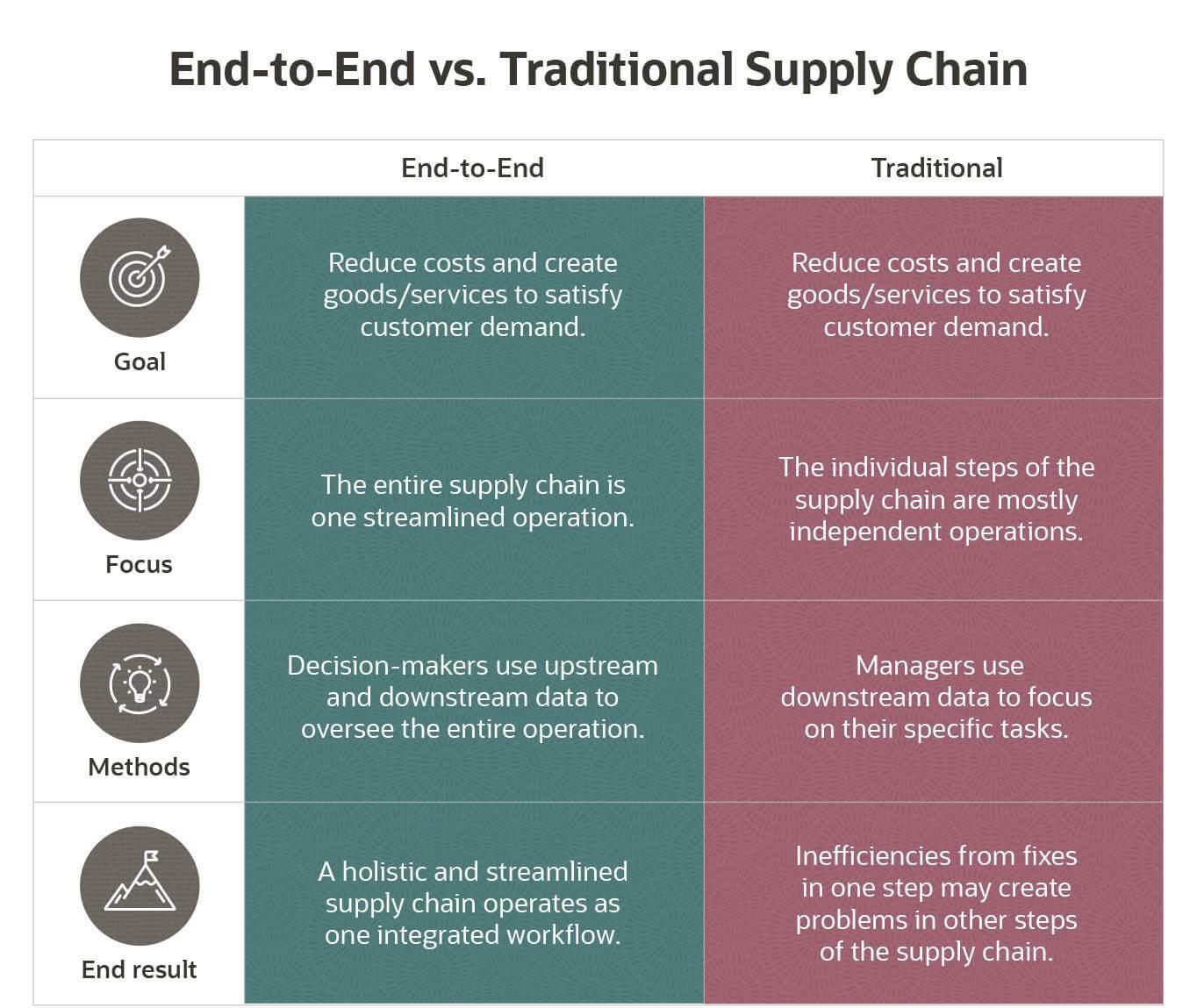 End To End Vs Traditional Supply Chain