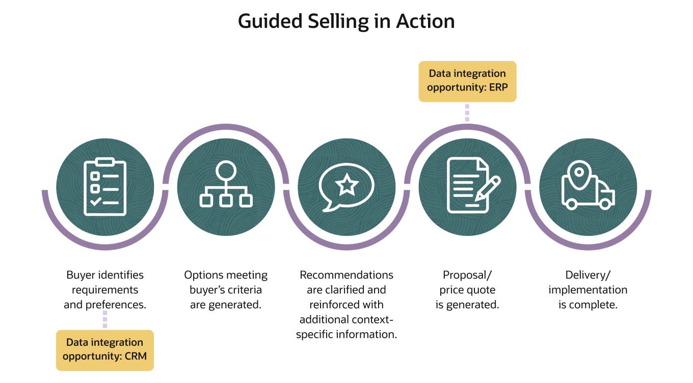 guided selling