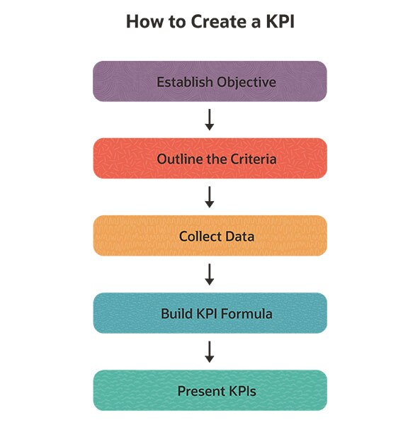 Create KPIs