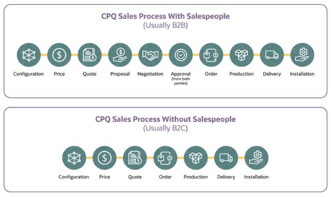 larger cpq selling process