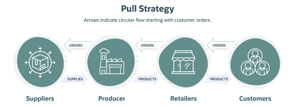 infographic pull strategy