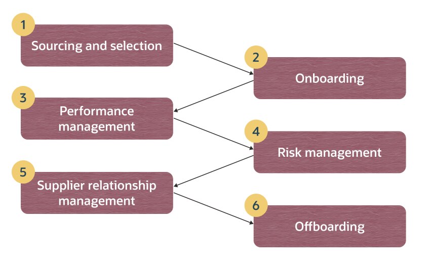 supplier lifecycle management