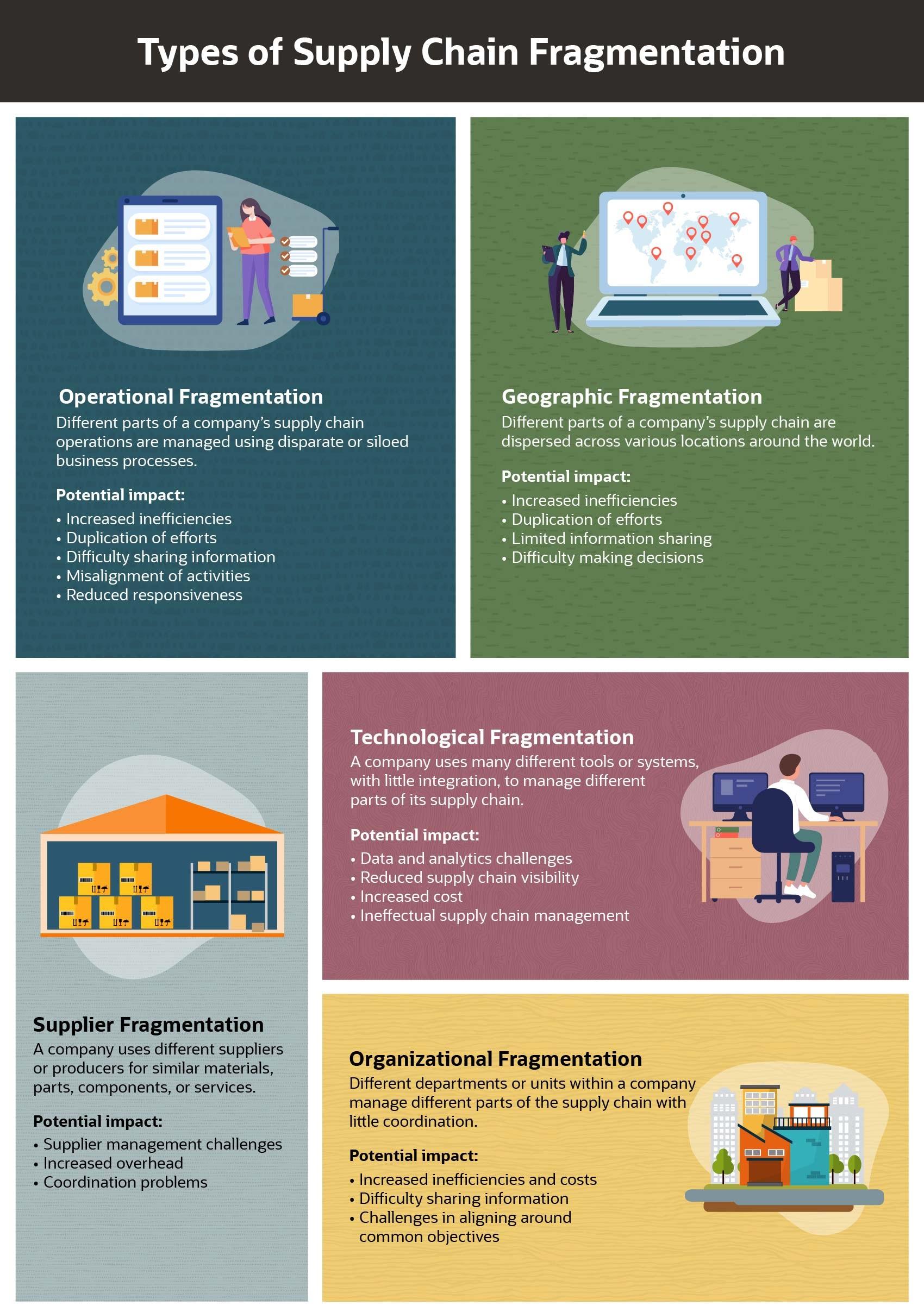supply chain fragmentation