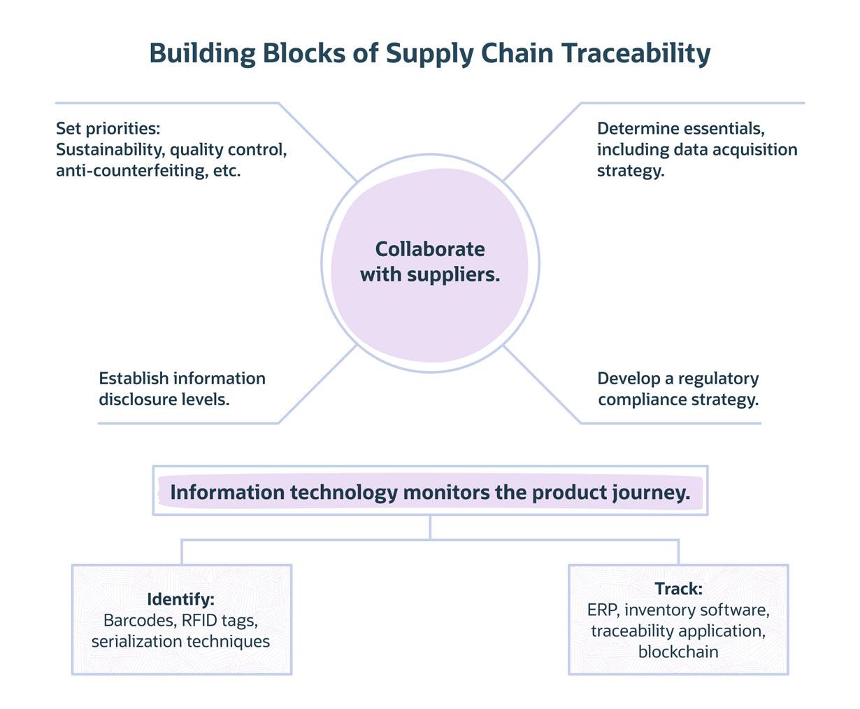 Supply chain traceability