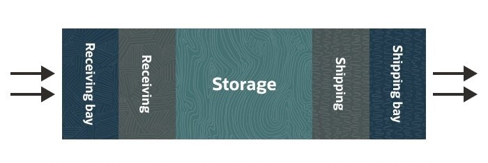Warehouse Management I Shape