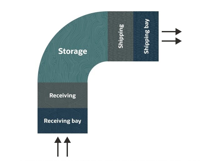 Warehouse Management L Shape