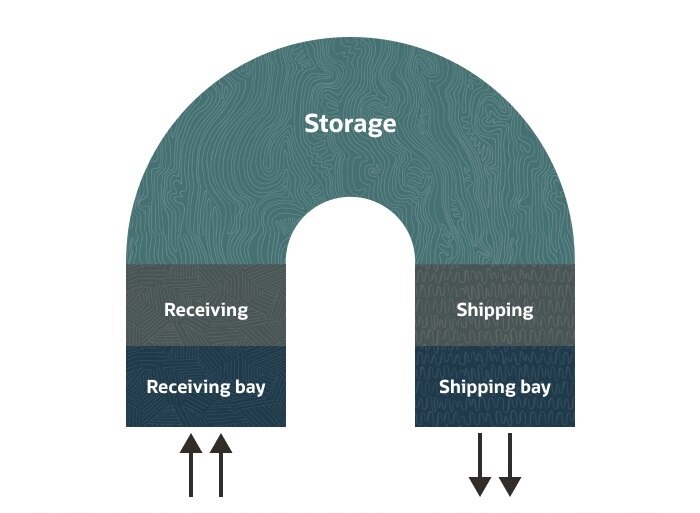 Warehouse Management U Shape