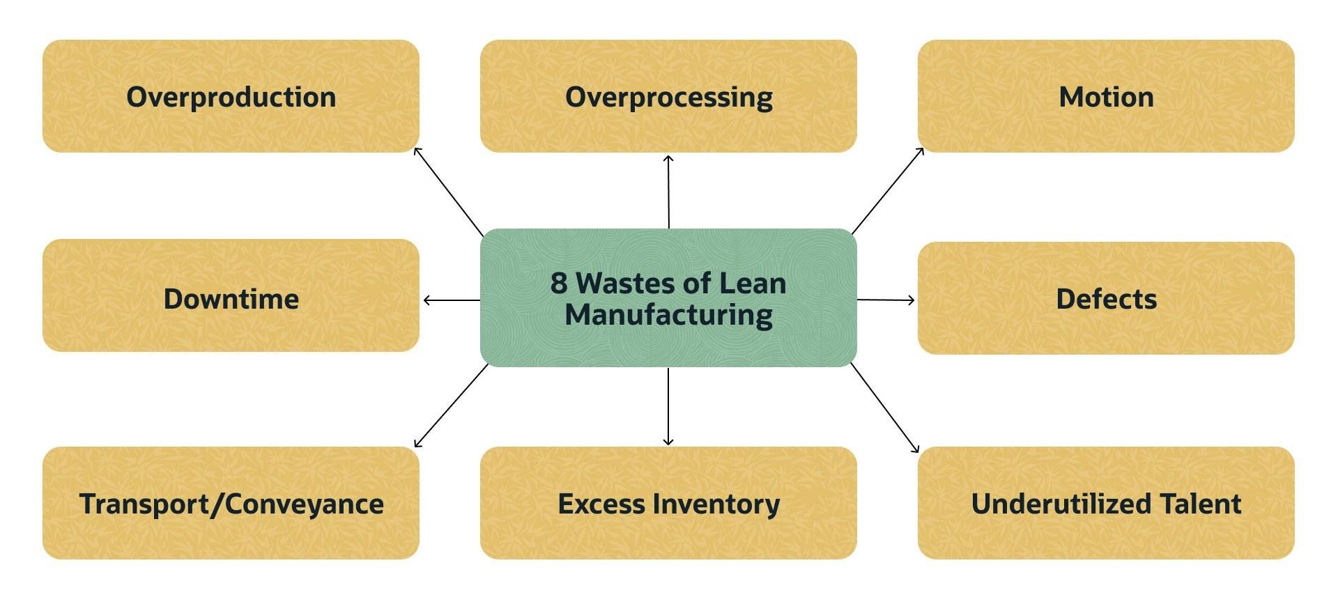 infographics 8 wastes of lean manufacturing
