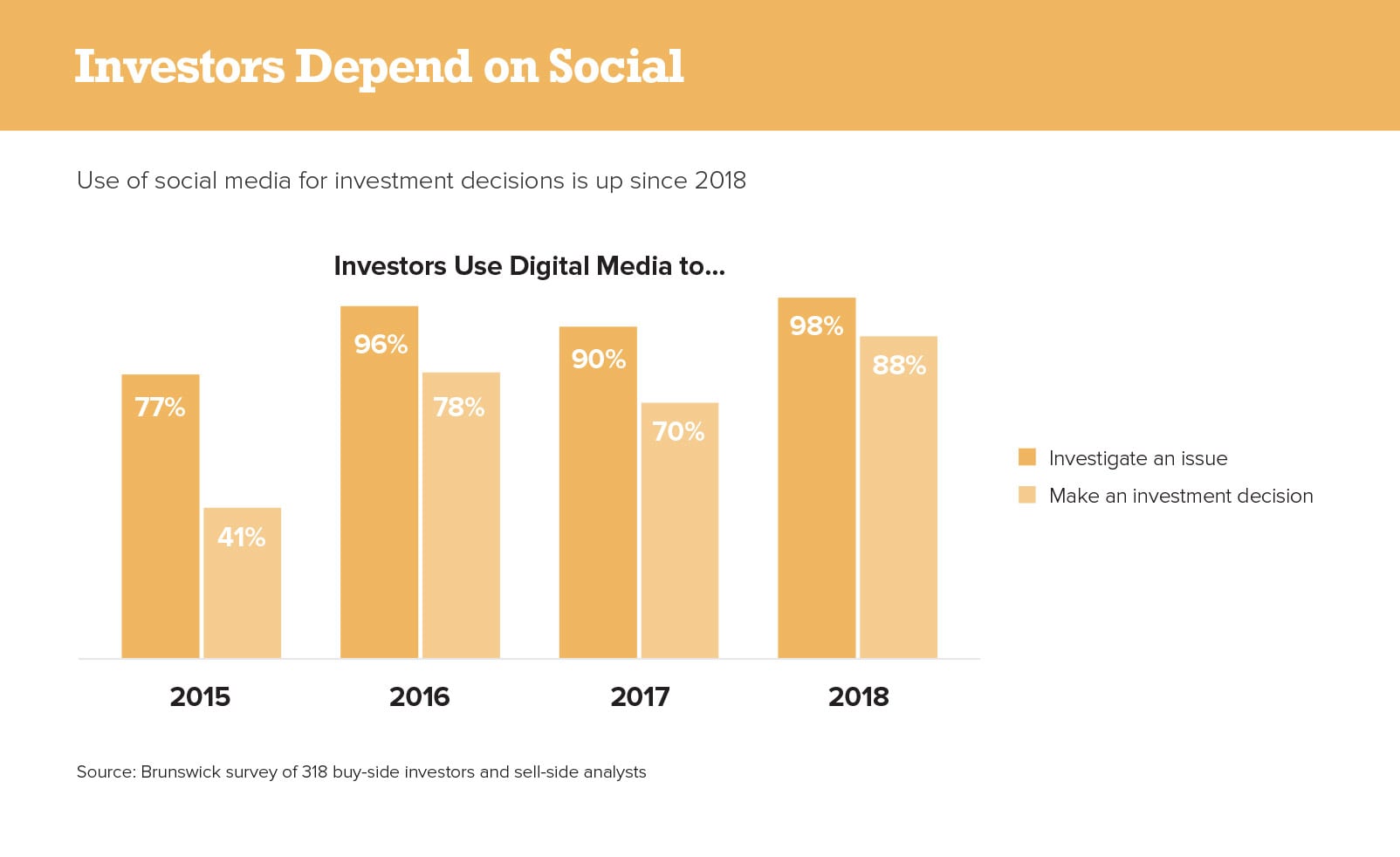 Investor depends of social