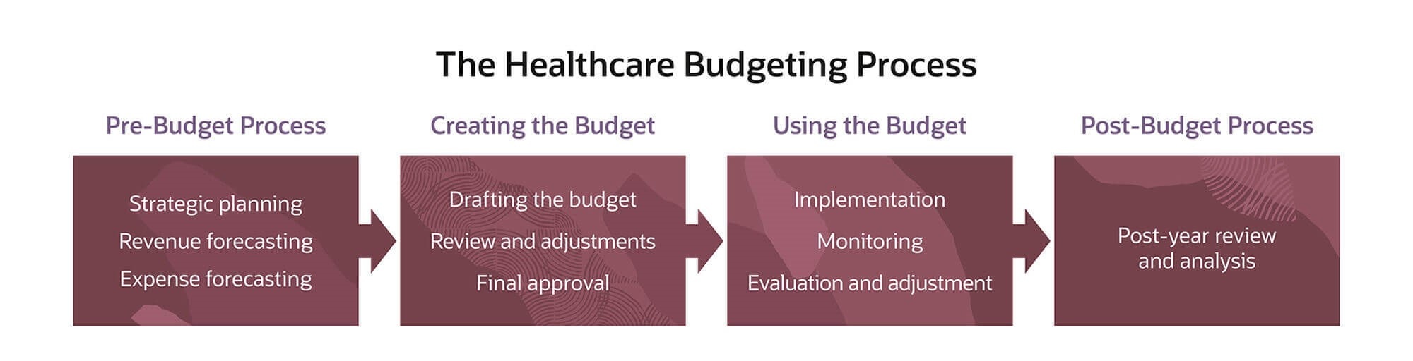 Infographic The Healthcare Budgeting Process