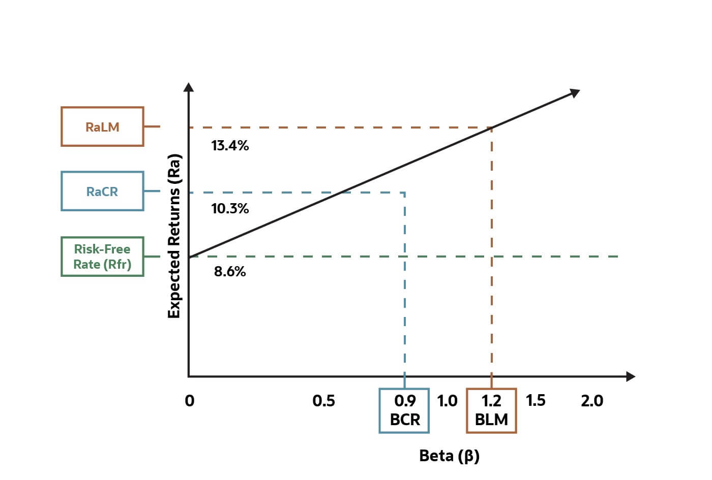 infographic bsa financial management capital asset pricing model