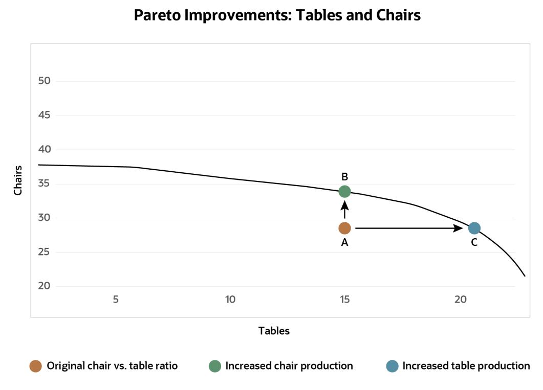 pareto improvements