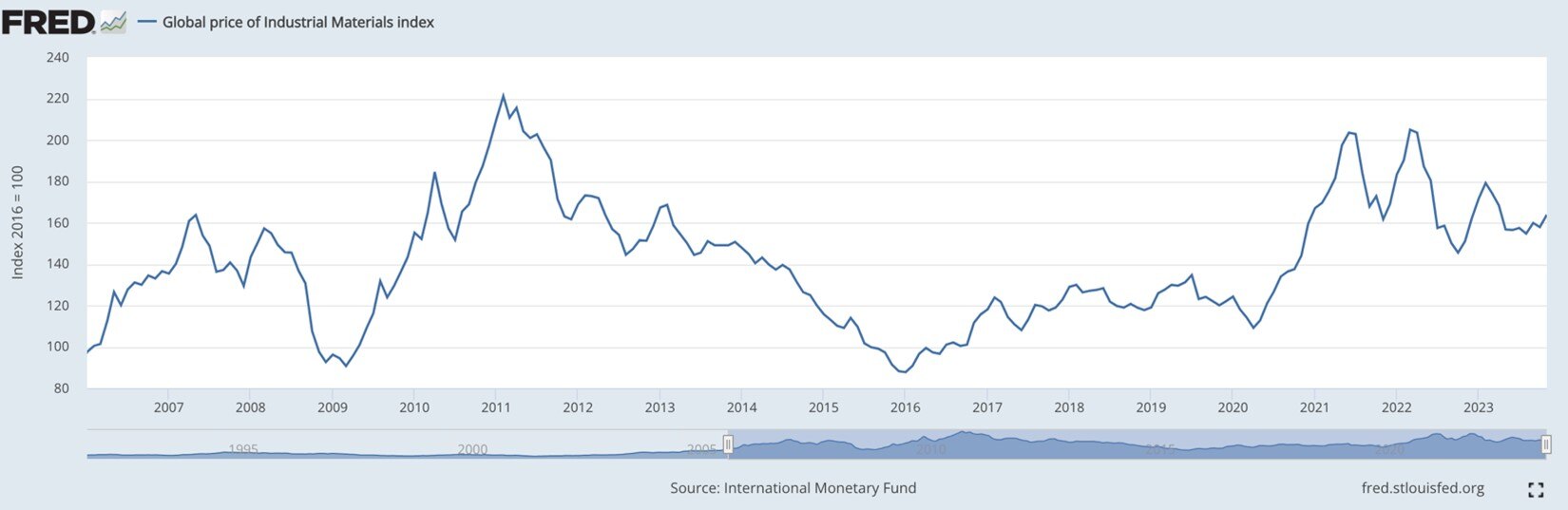 global price of industrial materials index