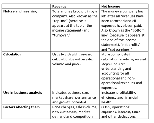 Net Income and Revenue Comparison